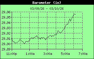 Barometer History