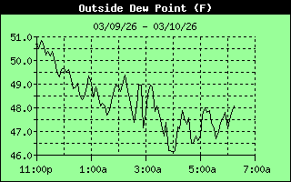 Outside Dewpoint History