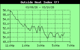 Heat Index History