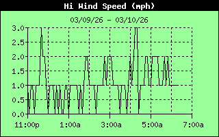 High Wind Speed History