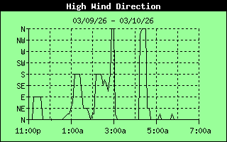 Direction of High Wind History
