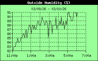 Outside Humidity History