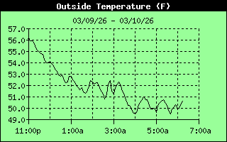 Outside Temperature History