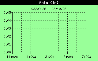Total Rain History