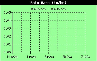 Rain Rate History