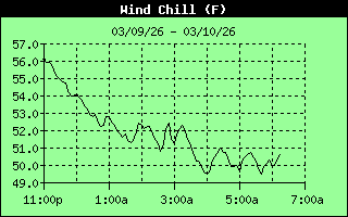 Wind Chill History