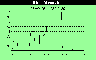 Wind Direction History