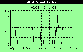 Average Wind Speed History