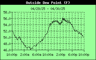 DewPoint