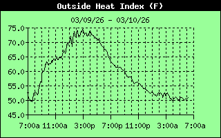 Heat Index History