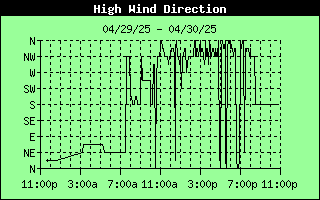 HiWindDir