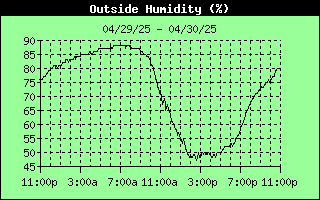 Humidity