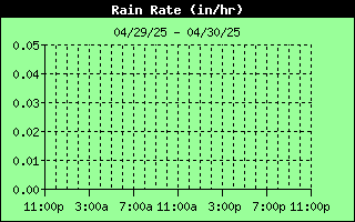 RainRate