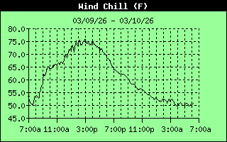 Wind Chill History