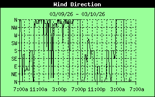 Wind Direction History