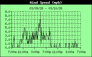 Average Wind Speed History