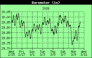 Barometer History
