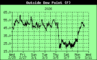 Outside Dewpoint History