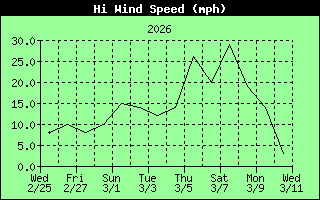 High Wind Speed History