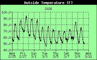 Outside Temperature History