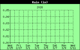 Total Rain History