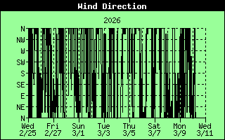 Wind Direction History
