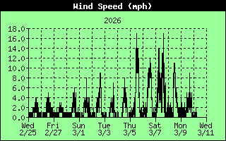 Average Wind Speed History